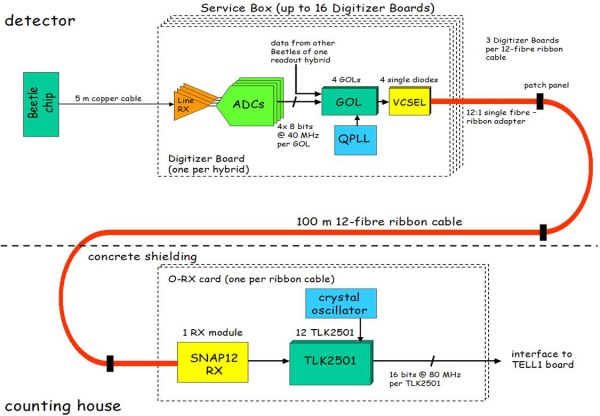 Overview of the readout link